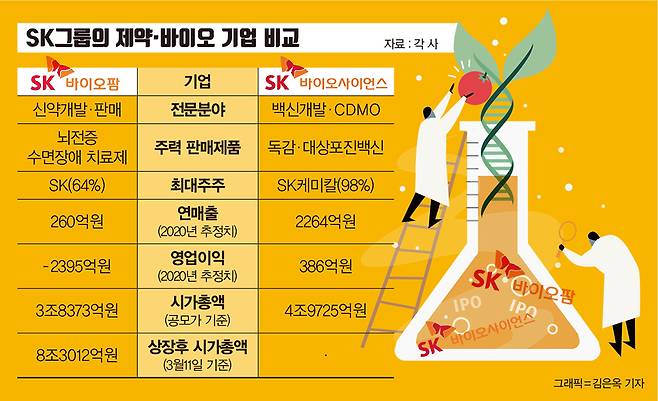 SK그룹 제약·바이오 기업 비교./사진=김은옥 머니S 기자