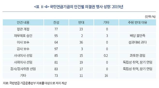 2019년 국민연금기금의 안건별 의결권 행사 성향 (자료=자본시장연구원)