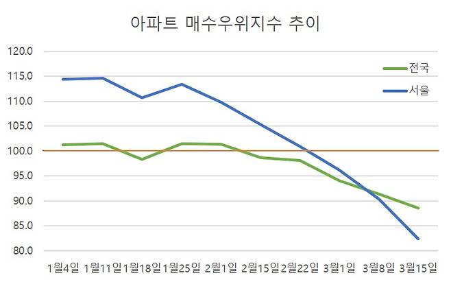 아파트 매수우위지수 추이. [자료=KB국민은행 리브온]