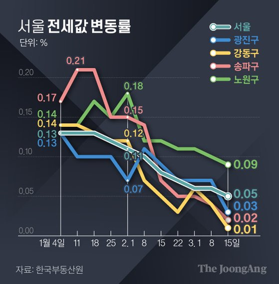 서울 전세값 변동률. 그래픽=김경진 기자 capkim@joongang.co.kr