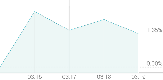 1주 등락률 +0.15%