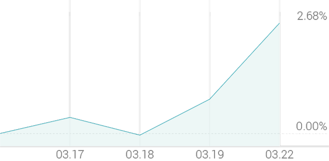 1주 등락률 +3.45%