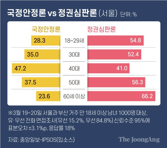 국정안정론 vs 정권심판론 (서울). 그래픽=차준홍 기자 cha.junhong@joongang.co.kr