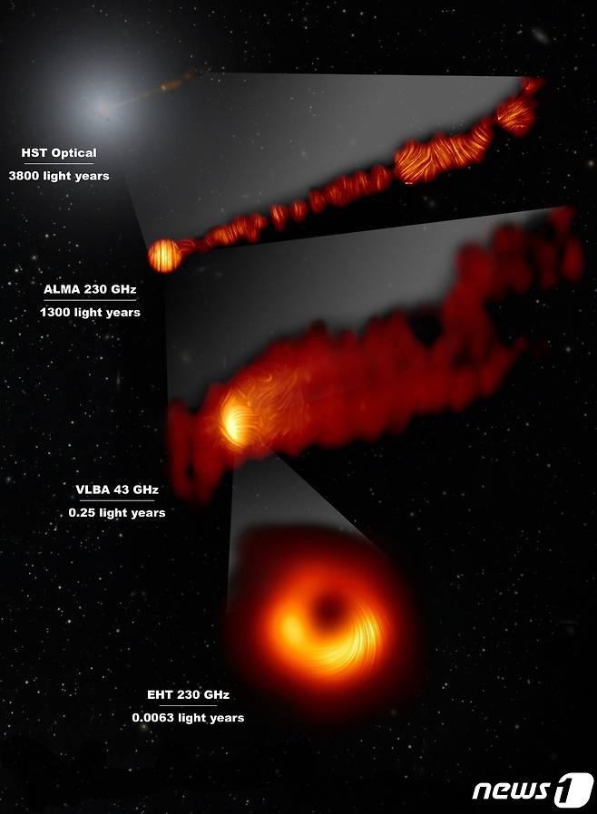 EHT 국제 공동연구팀이 공개한 M87 은하 중심에 있는 초대질량블랙홀의 편광영상. 나선형의 밝은 선들은 M87 블랙홀 주변의 자기장과 연관되어 있는 편광의 방향을 보여준다.(제공:천문연)© 뉴스1