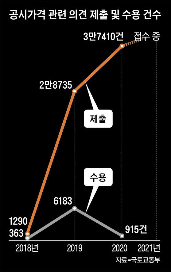 공시가격 관련 의견 제출 및 수용 건수