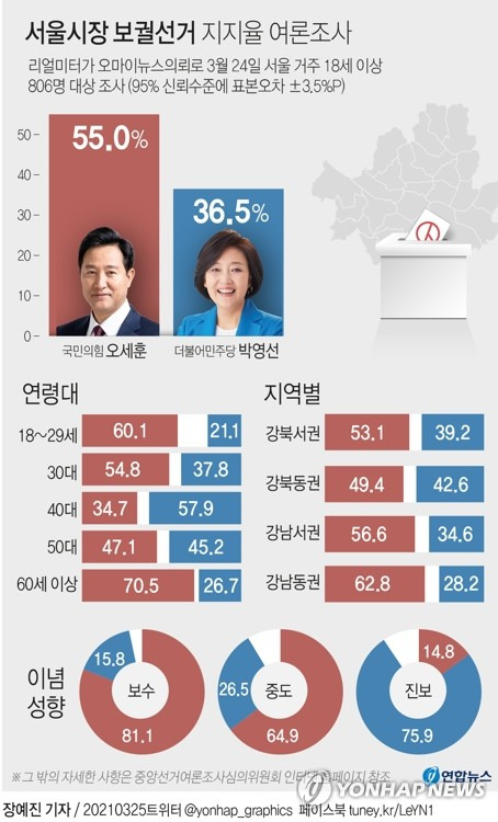 [그래픽] 서울시장 보궐선거 지지율 여론조사 (서울=연합뉴스) 장예진 기자 = jin34@yna.co.kr