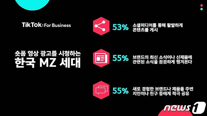 숏폼 영상 광고를 시청하는 한국 MZ세대 설문조사 결과 (틱톡 제공) © 뉴스1