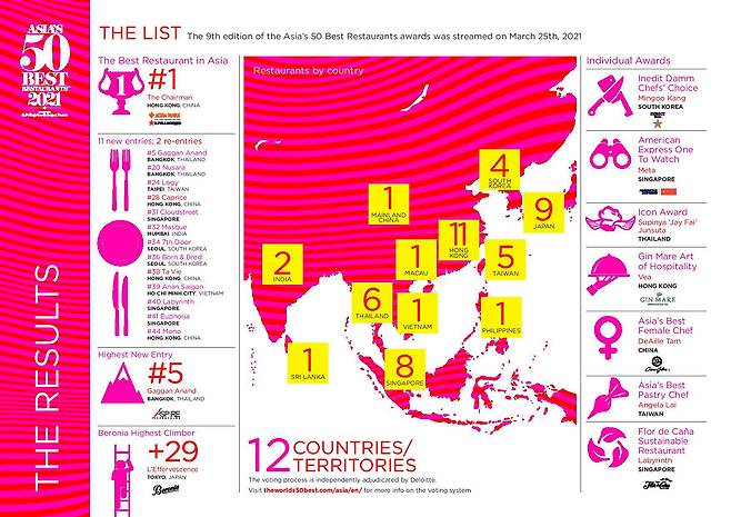 2021년 '아시아 베스트 레스토랑 50'에서 국가-지역별로는 홍콩이 가장 많은 11개 식당이 선정됐습니다. 한국은 4개가 선정됐습니다. /산펠레그리노