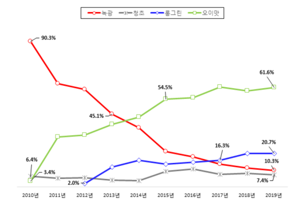 일반풋고추와 오이맛고추 반입비중 추이 /자료=한국농촌경제연구원 ‘2020년 농업전망’