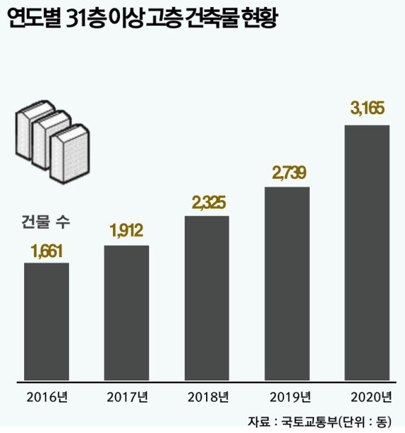 연도별 31층 이상 고층 건축물 현황