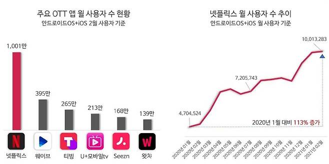 출처: 아이지에이웍스가 발표한 ‘국내 OTT 앱 시장 분석’