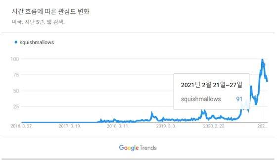 지난 5년, 구글 내 Squishmallow 검색량. 2020년 후반부터 상승하더니 2021년 2월 최고점을 기록했다. [구글 트렌드 캡처]