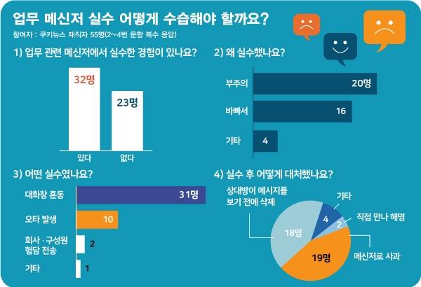 ‘업무 메신저 실수 어떻게 수습해야 할까?’ 쿠키뉴스 사내 설문조사