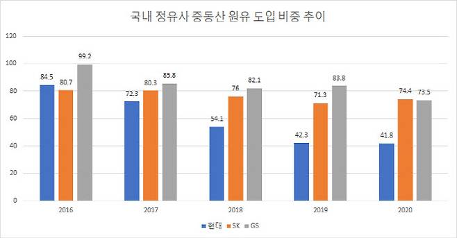 자료=한국석유공사, 단위:%