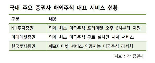 국내 주요 증권사 해외주식 대표 서비스 현황ⓒ데일리안 백서원 기자