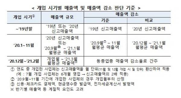 4차 재난지원금 관련 매출액 판단 기준표.(출처=중소벤처기업부)