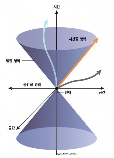 빛원뿔(lightcone). 아인슈타인의 특수상대성이론에 등장하는 수식(오른쪽 박스)을 시간과 공간을 축으로 한 그래프로 그리면 기울기가 빛의 속력(c)인 원뿔 두 개가 머리를 맞댄 모양이 나온다. 이 그래프는 빛에 의해 만들어진 원뿔처럼 생겼다고 해서 ‘빛원뿔’이라고 불린다. 동아사이언스DB