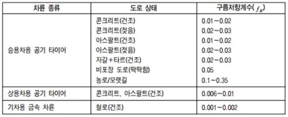 도로조건에 따른 구름저항계수. 자료=도서출판 골든벨