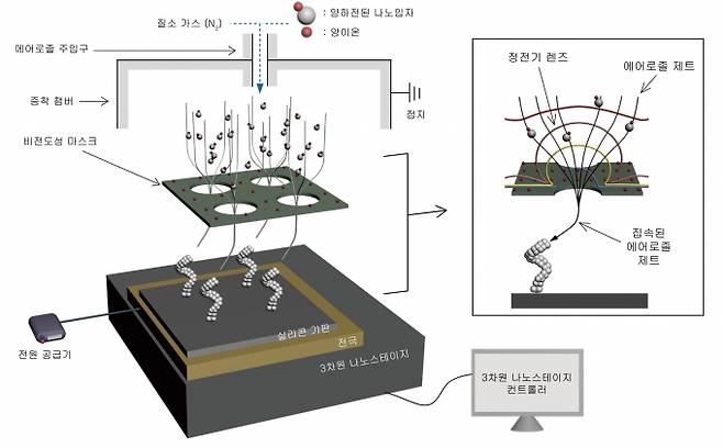 에어로졸 기술을 이용해 3차원 나노 구조물 수천 개 이상을 동시에 제작할 수 있는 3차원 나노 프린팅 구조도. [자료=서울대]