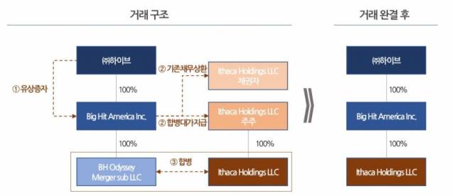 美이타카홀딩스 합병 구조/출처: 하이브