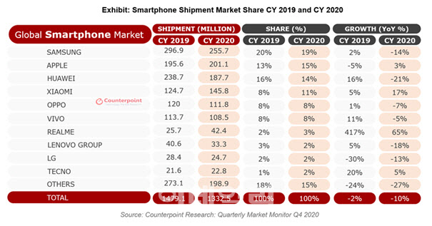 2019~2020년 세계 스마트폰 시장 점유율과 출하량. (자료= 카운터포인트리서치)