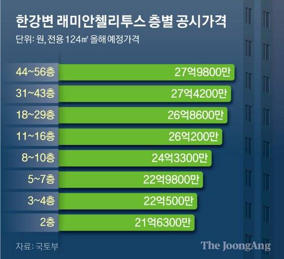 한강변 래미안첼리투스 층별 공시가격. 그래픽=신재민 기자 shin.jaemin@joongang.co.kr