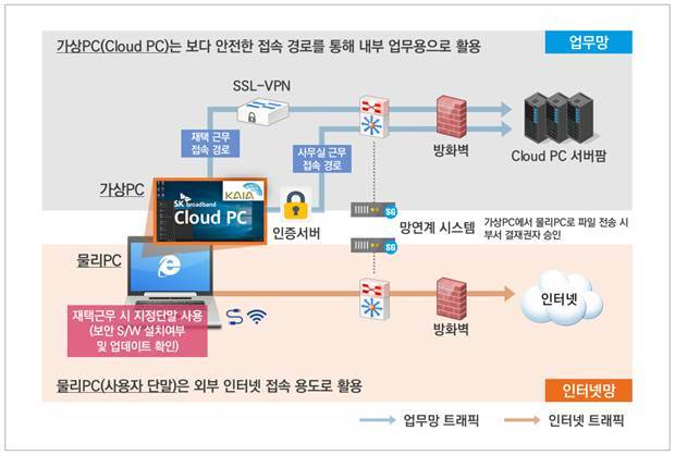 SK브로드밴드의 Cloud PC :국토교통과학기술진흥원의 Work Anywhere 망분리 구조 [도표=SK브로드밴드]