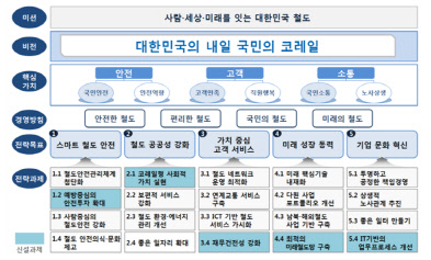 한국철도공사 중장기 경영전략  <출처:한국철도공사>