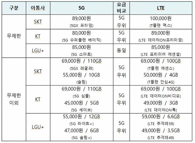 이통사별 5G와 LTE 요금제 비교  [사진=KOTA]