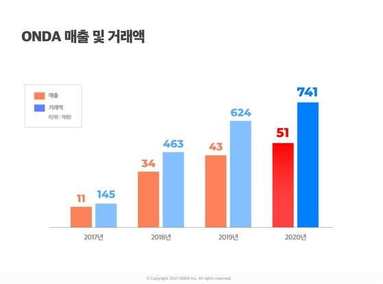 [이미지 2] 숙박 B2B 플랫폼 온다(ONDA) 2020년 역대 최대 실적 기록_매출 및 거래액.jpg