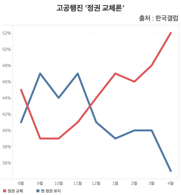 4월 1주차 한국갤럽 여론조사에서 '정권 교체론'이 52%로 '현 정권 유지론'(35%)를 17%포인트 앞선 것으로 나타났다. 지난해 12월부터 '정권 교체론'은 내내 우세한 가운데, 두 지표간 격차는 더 커지는 추세다. /그래프=신현보 한경닷컴 기자