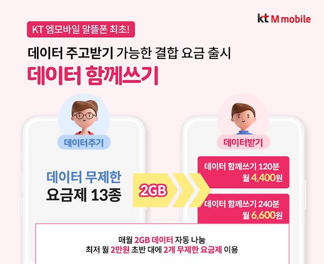 KT엠모바일이 가입자간 데이터 공유가 가능한 결합 요금제 데이터 함께 쓰기 2종을 출시했다.