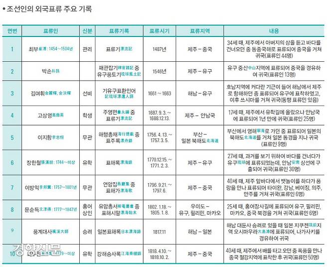 조선시대에 일어난 조선인의 주요 표착사례. 이들은 멀리 일본의 홋카이도와,  유구(오키나와)와 여송(필리핀), 오문(마카오), 안남(베트남)까지 표류했다가 귀환했다. 이들중 최부 같은 관리는 물론 홍어장수 문순득 등이 표류기를 남겼다. |국립해양문화재연구소의  <홍어장수 문순득 아시아를 눈에 담다>, 예맥출판사, 2012에서