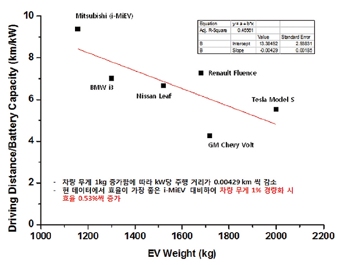 전기자동차(EV) 중량에 따른 주행효율 향상관계 그래프. 출처=자동차부품연구원
