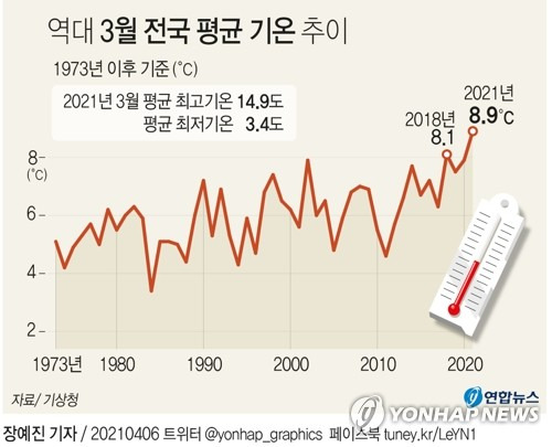 [그래픽] 역대 3월 전국 평균 기온 추이 (서울=연합뉴스) 장예진 기자 = jin34@yna.co.kr