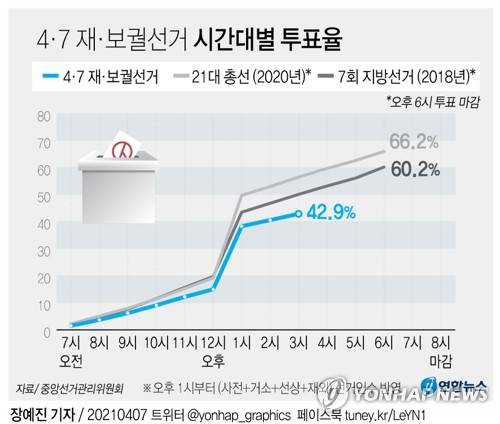 [그래픽] 4·7 재보궐선거 시간대별 투표율(오후 3시 현재) (서울=연합뉴스) 김토일 기자 = 4·7 재·보궐선거일인 7일 중앙선거관리위원회에 따르면 오후 3시 현재 전체 투표율은 42.9%을 기록 중이다.      kmtoil@yna.co.kr      페이스북 tuney.kr/LeYN1 트위터 @yonhap_graphics