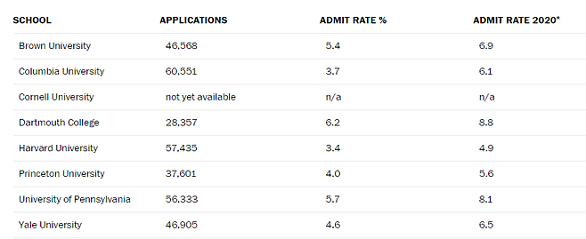 미국 아이비리그 8개 대학의 올해 합격률/워싱턴포스트
