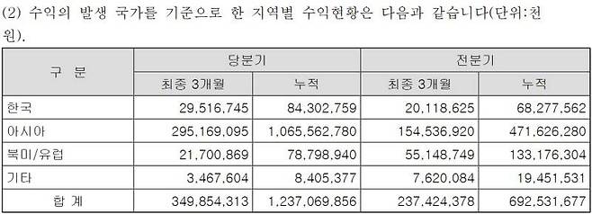 크래프톤 지역별 수익