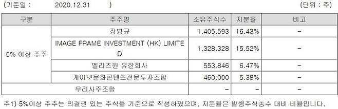 크래프톤 지분 현황