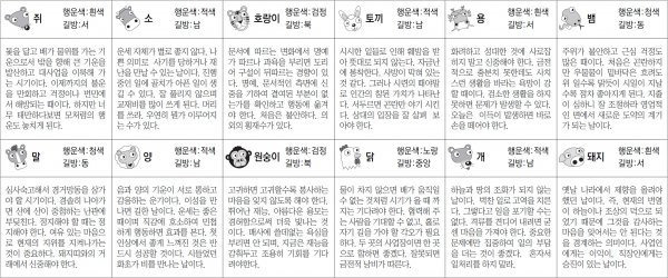 ▲ 오늘의 운세 도표. 스포츠동아