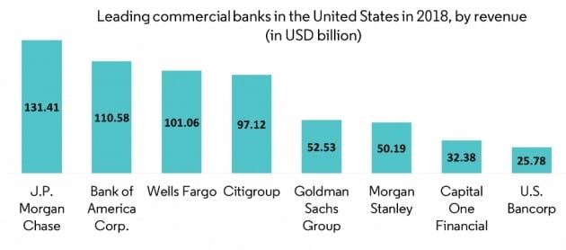 미국의 대형 은행들 순위. 2018년 기준