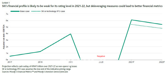 무디스는 SK이노베이션의 재무구조가 2021~2022년보다 악화될 수 있지만, (IPO에 따른) 부채감축 조치는 더 나은 재무지표로 이어질 수 있다고 분석했다.