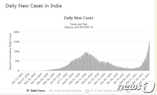 인도 코로나19 일일 확진 추이 - 월드오미터 갈무리