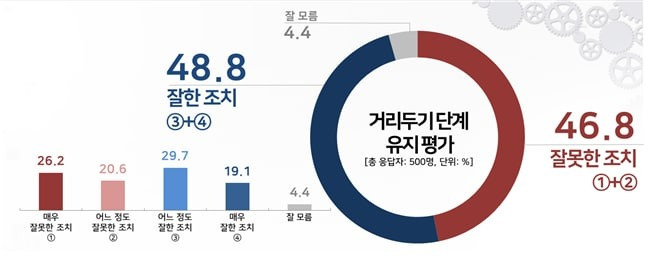 거리두기 단계 유지 평가 조사(리얼미터 제공)© 뉴스1