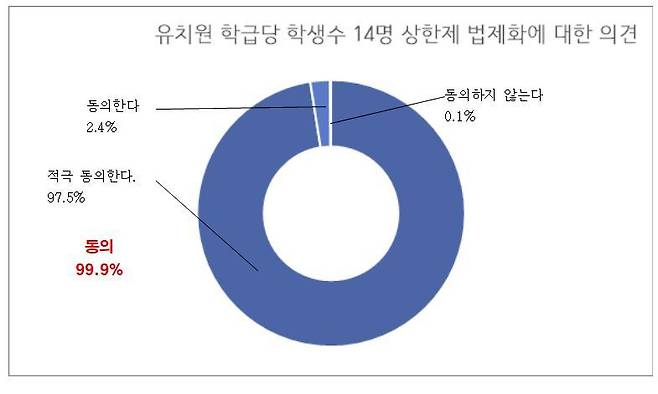 전국교직원노동조합(전교조)이 지난달 17~20일  유치원 교사 3895명을 상대로 온라인 설문조사를 실시해 12일 공개한 자료.(전교조 제공)© 뉴스1