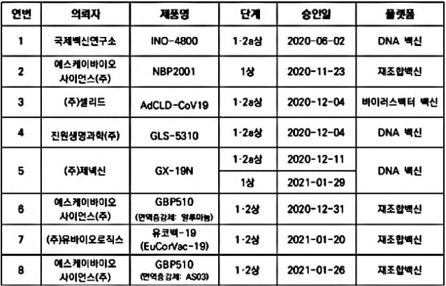 9일 기준 식품의약품안전처는 국내 5개 기업의 코로나19 백신 임상시험을 허가했다. (표=식품의약품안전처)