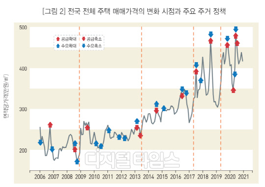 전국 전체 주택가격 매매가격의 변화시점과 주요 주거 정책(자료:통계청, 통계개발원)