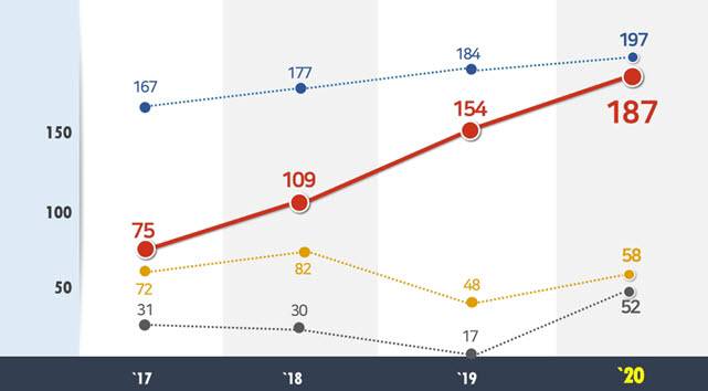 경쟁사 영업이익 추이 비교