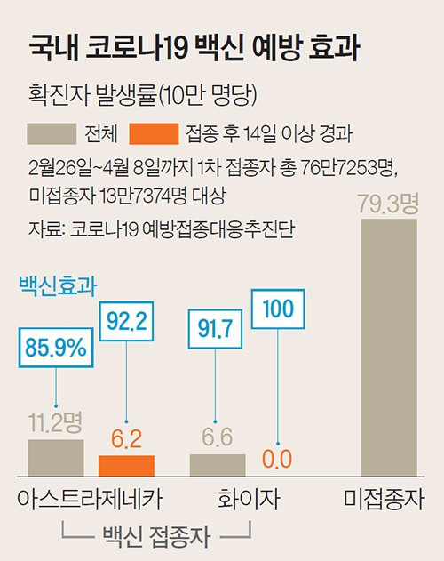 국내 코로나19 백신 예방 효과