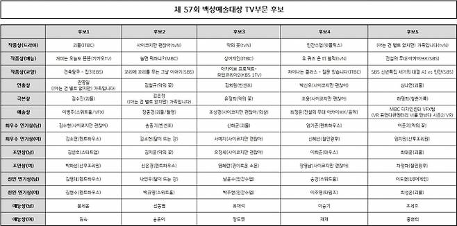 제57회 백상예술대상 TV부문 후보